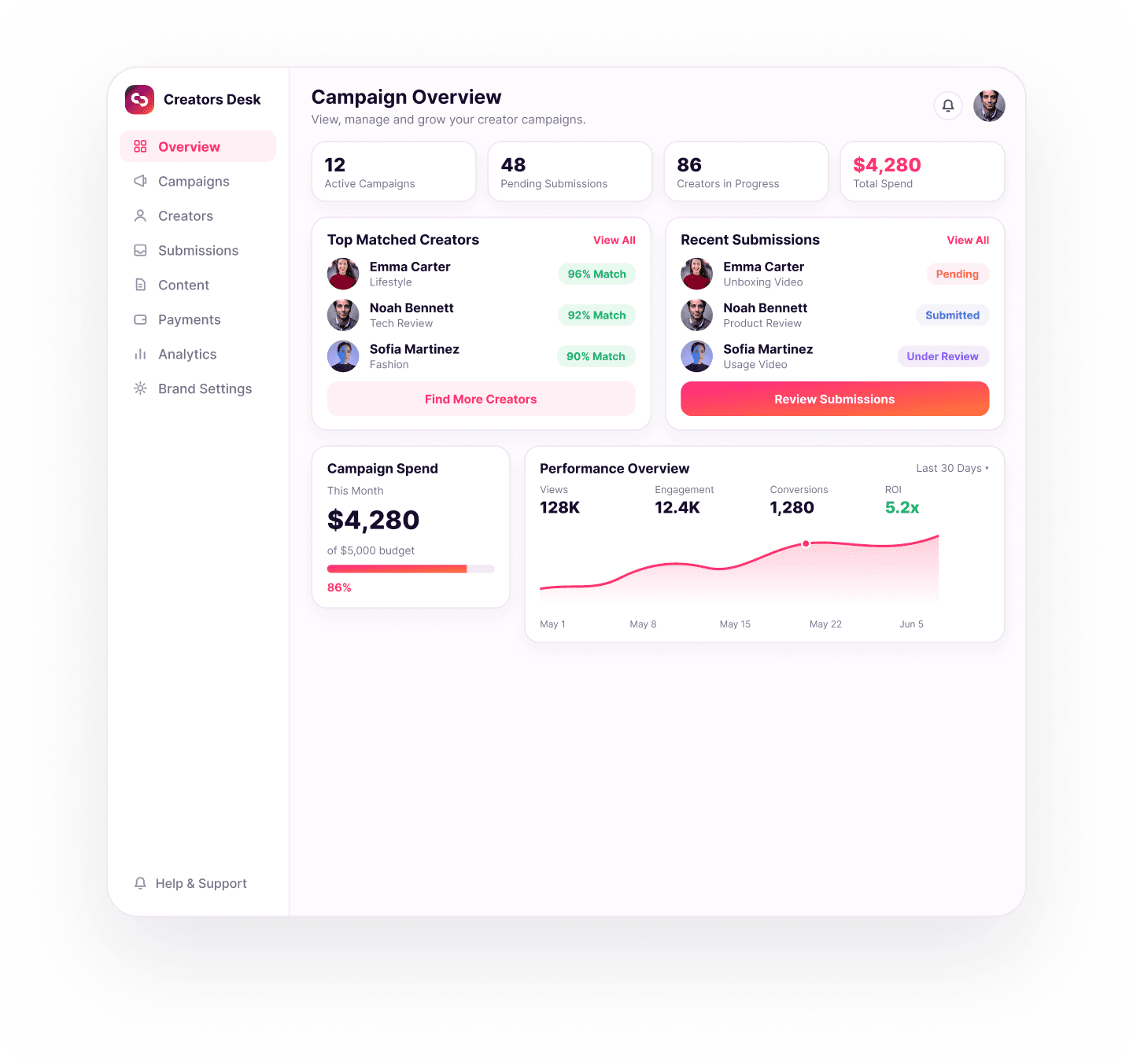 Campaign overview dashboard